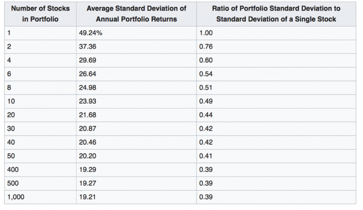 Diversification Definition Results